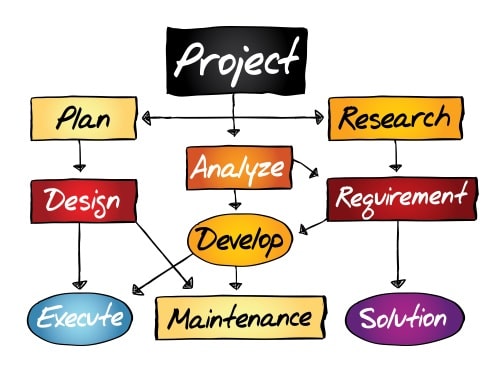 Diagrama de SDLC - Ciclo de vida del desarrollo de software